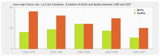 La Croix-Comtesse : Evolution of births and deaths between 1968 and 2007